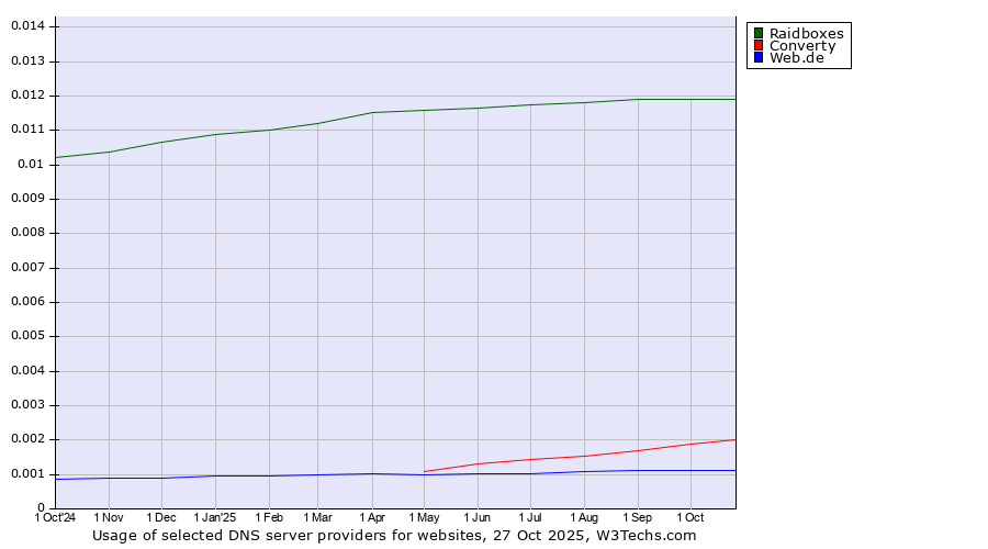 Historical trends in the usage of Raidboxes vs. Converty vs. Web.de