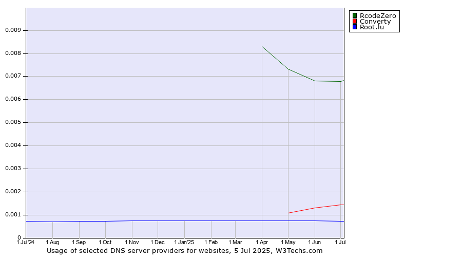 Historical trends in the usage of RcodeZero vs. Converty vs. Root.lu