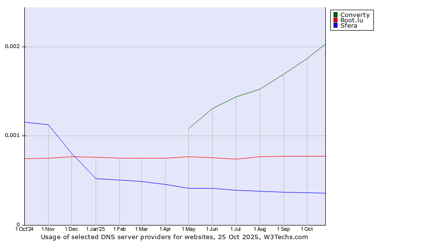 Historical trends in the usage of Converty vs. Root.lu vs. Sfera
