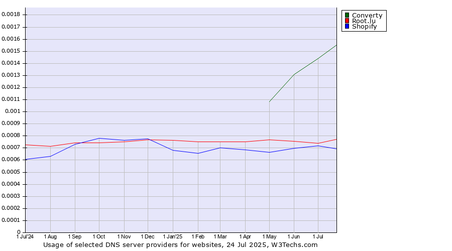 Historical trends in the usage of Converty vs. Root.lu vs. Shopify