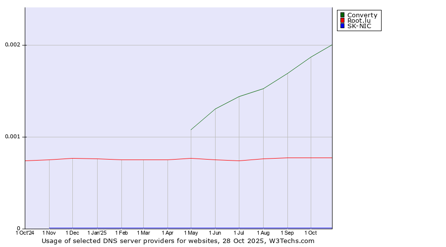 Historical trends in the usage of Converty vs. Root.lu vs. SK-NIC