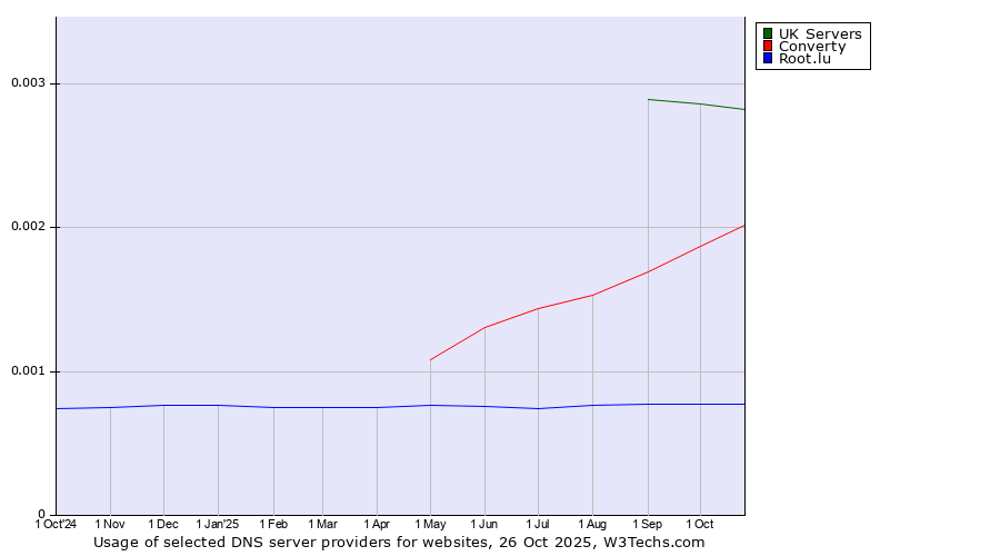 Historical trends in the usage of UK Servers vs. Converty vs. Root.lu