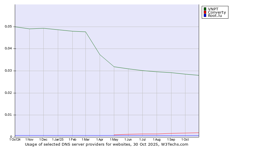 Historical trends in the usage of VNPT vs. Converty vs. Root.lu