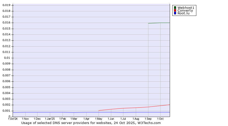 Historical trends in the usage of Webhost1 vs. Converty vs. Root.lu