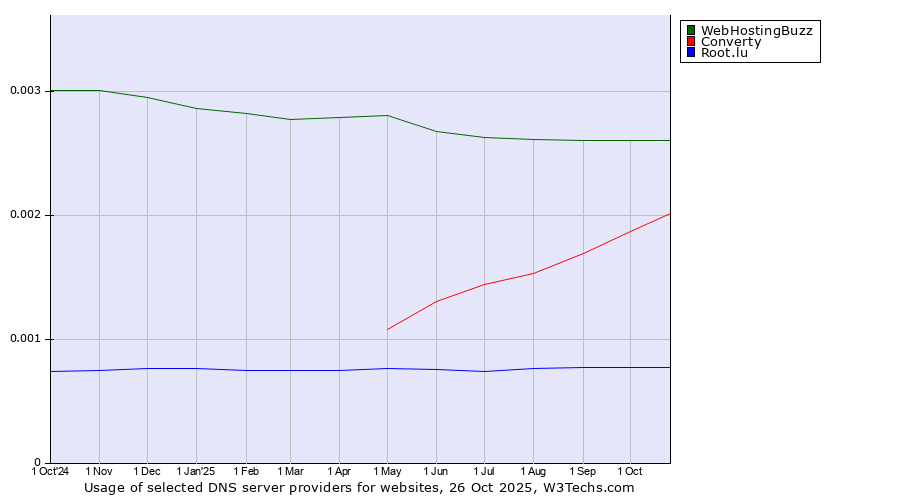 Historical trends in the usage of WebHostingBuzz vs. Converty vs. Root.lu