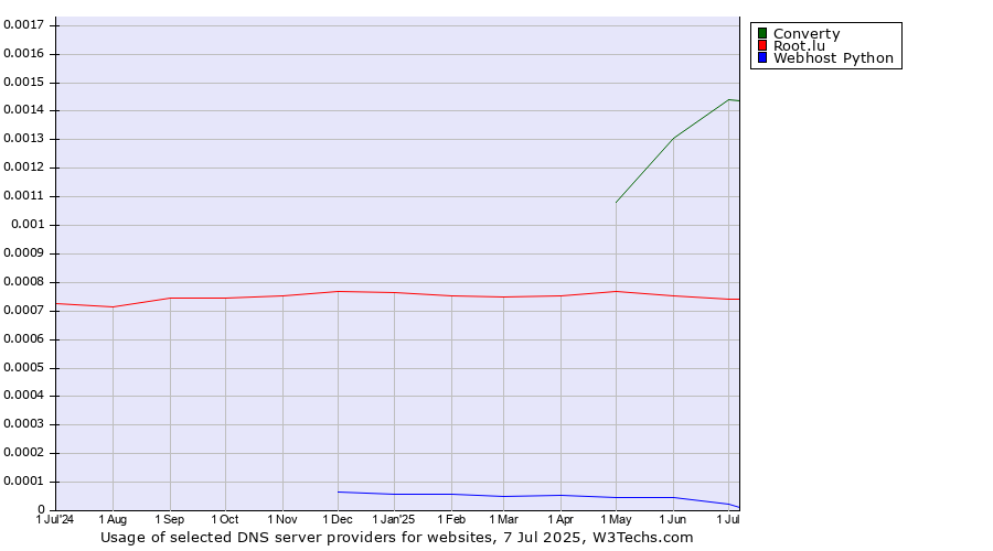 Historical trends in the usage of Converty vs. Root.lu vs. Webhost Python
