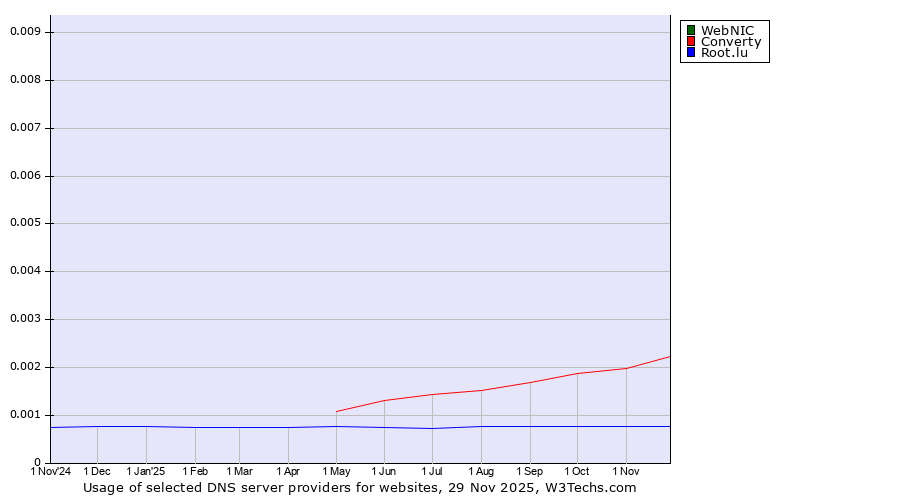 Historical trends in the usage of WebNIC vs. Converty vs. Root.lu