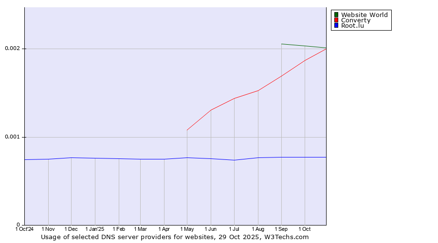 Historical trends in the usage of Converty vs. Website World vs. Root.lu