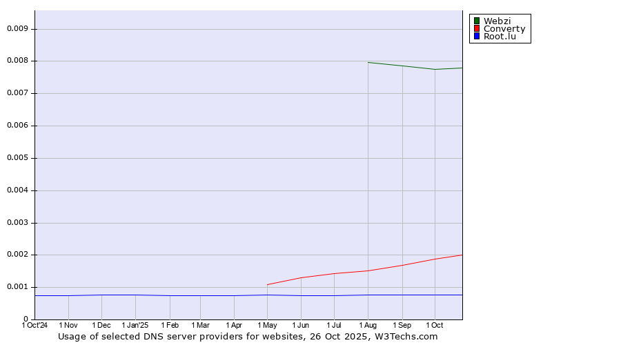 Historical trends in the usage of Webzi vs. Converty vs. Root.lu