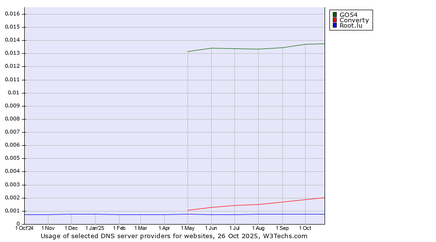 Historical trends in the usage of GO54 vs. Converty vs. Root.lu