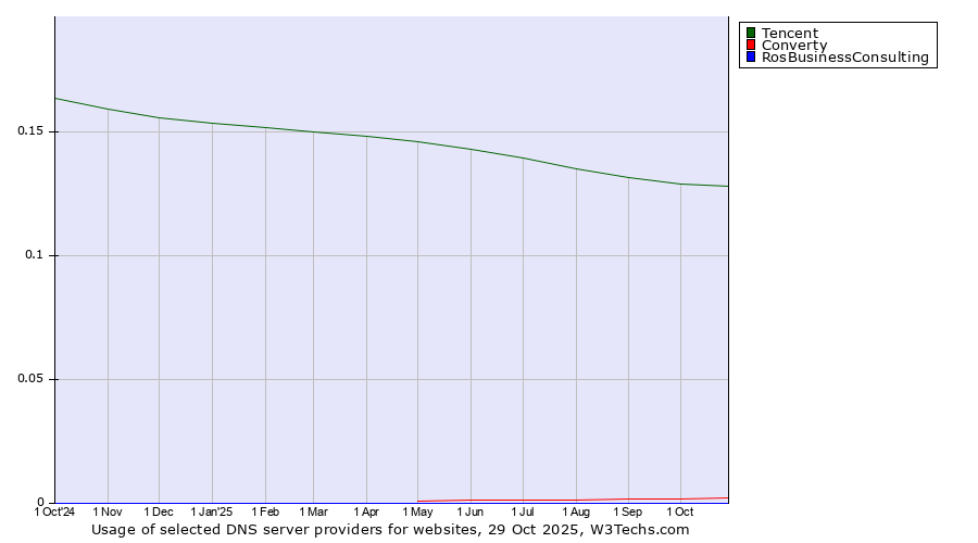 Historical trends in the usage of Tencent vs. Converty vs. RosBusinessConsulting