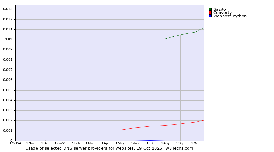 Historical trends in the usage of Sazito vs. Converty vs. Webhost Python