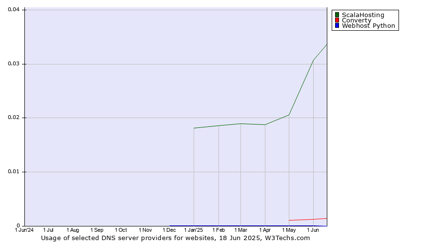 Historical trends in the usage of ScalaHosting vs. Converty vs. Webhost Python