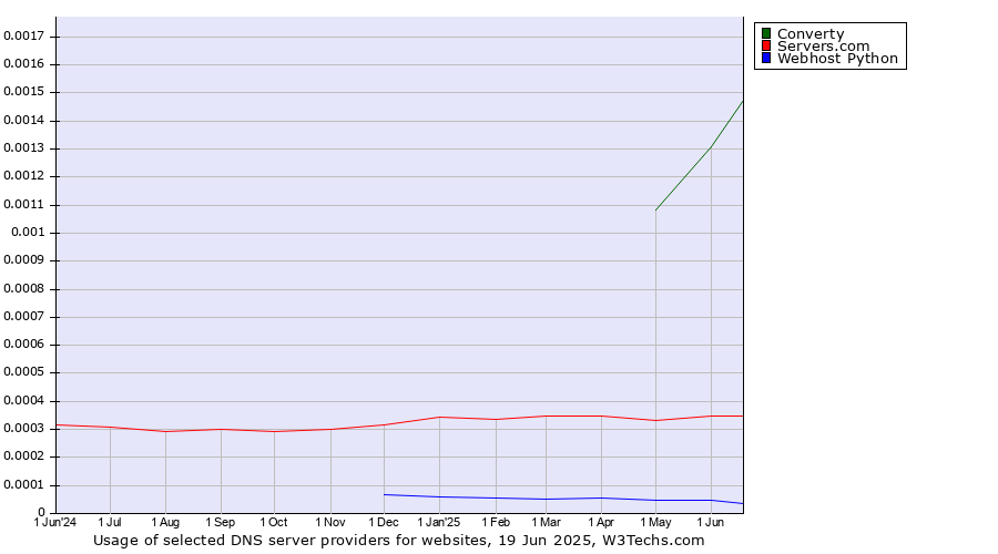Historical trends in the usage of Converty vs. Servers.com vs. Webhost Python