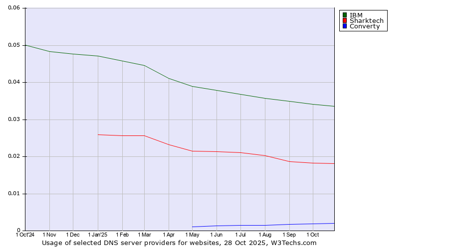 Historical trends in the usage of IBM vs. Sharktech vs. Converty