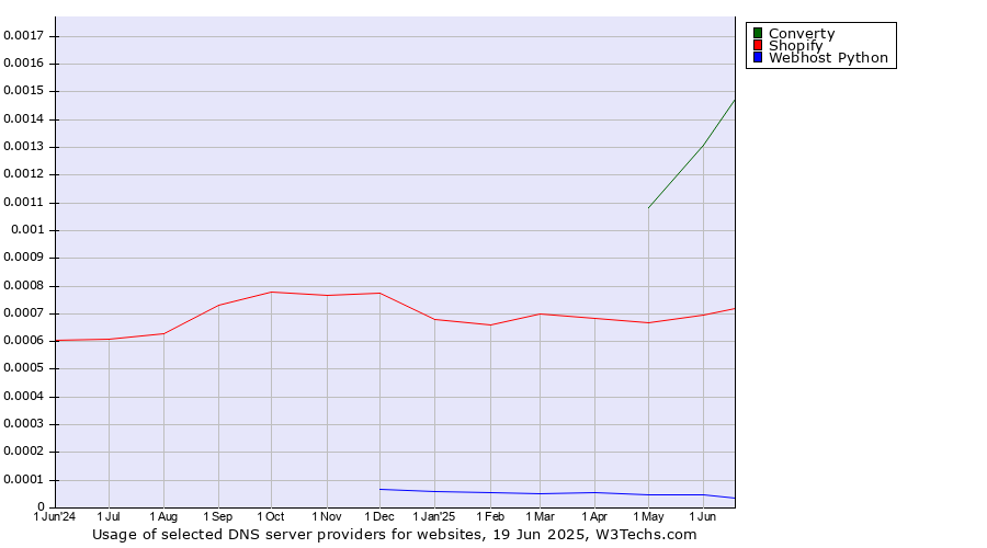 Historical trends in the usage of Converty vs. Shopify vs. Webhost Python