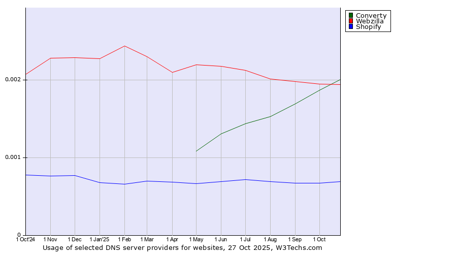 Historical trends in the usage of Converty vs. Webzilla vs. Shopify