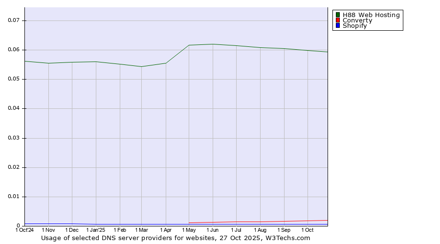 Historical trends in the usage of H88 Web Hosting vs. Converty vs. Shopify