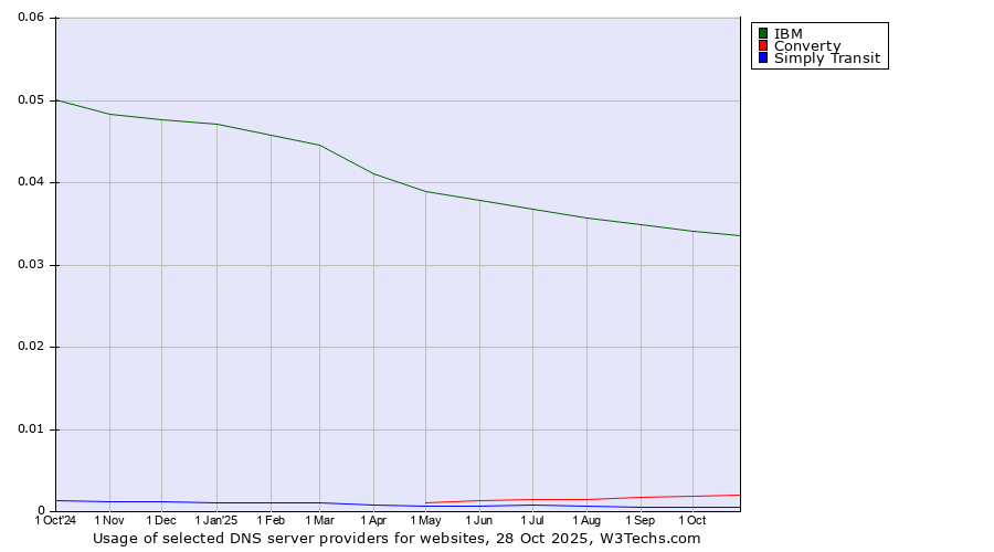 Historical trends in the usage of IBM vs. Converty vs. Simply Transit