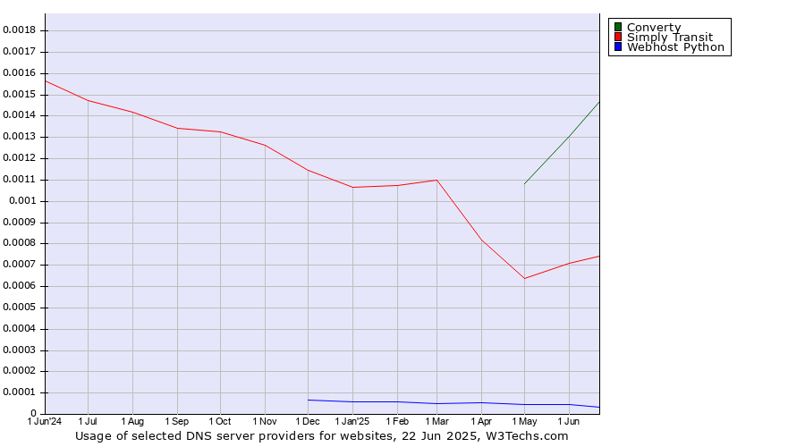 Historical trends in the usage of Converty vs. Simply Transit vs. Webhost Python