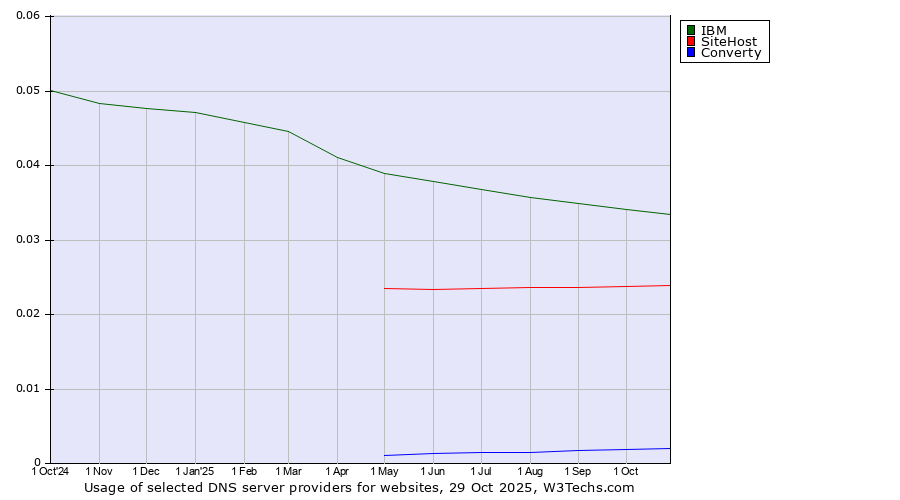 Historical trends in the usage of IBM vs. SiteHost vs. Converty