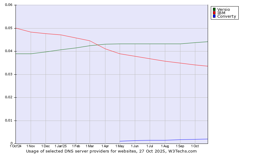 Historical trends in the usage of Versio vs. IBM vs. Converty