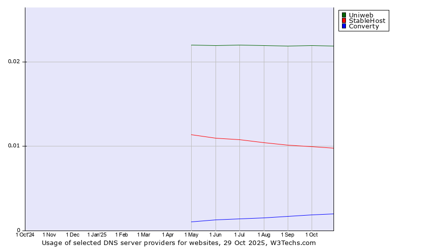 Historical trends in the usage of Uniweb vs. StableHost vs. Converty