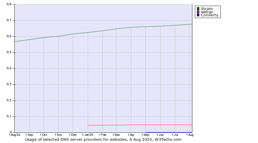 Historical trends in the usage of Strato vs. webgo vs. Converty
