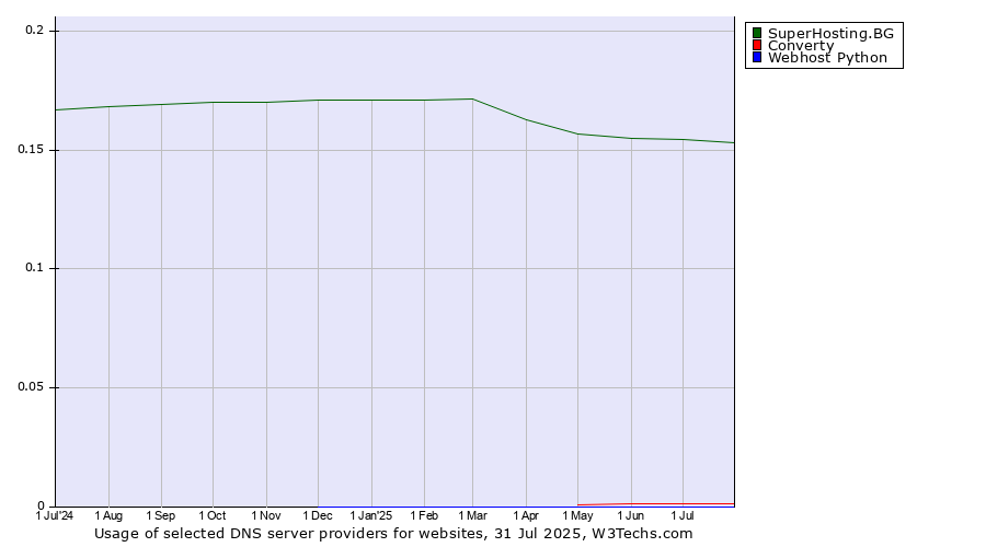 Historical trends in the usage of SuperHosting.BG vs. Converty vs. Webhost Python