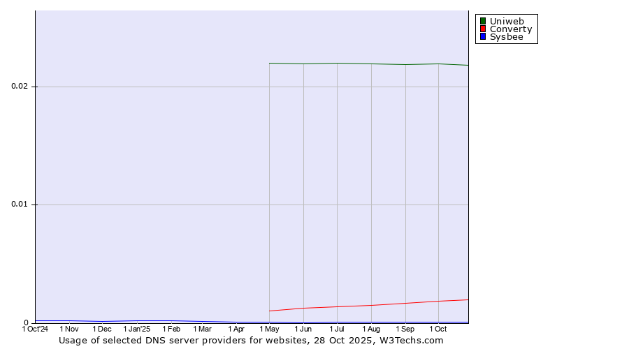 Historical trends in the usage of Uniweb vs. Converty vs. Sysbee