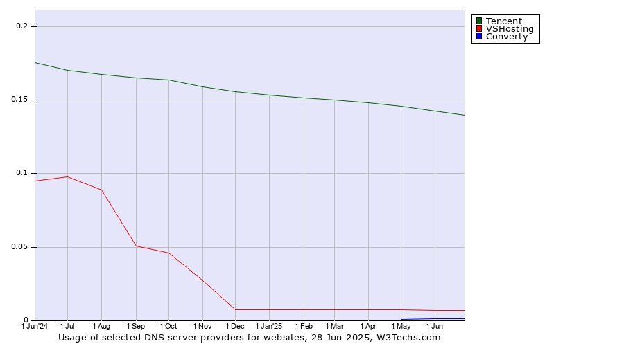 Historical trends in the usage of Tencent vs. VSHosting vs. Converty