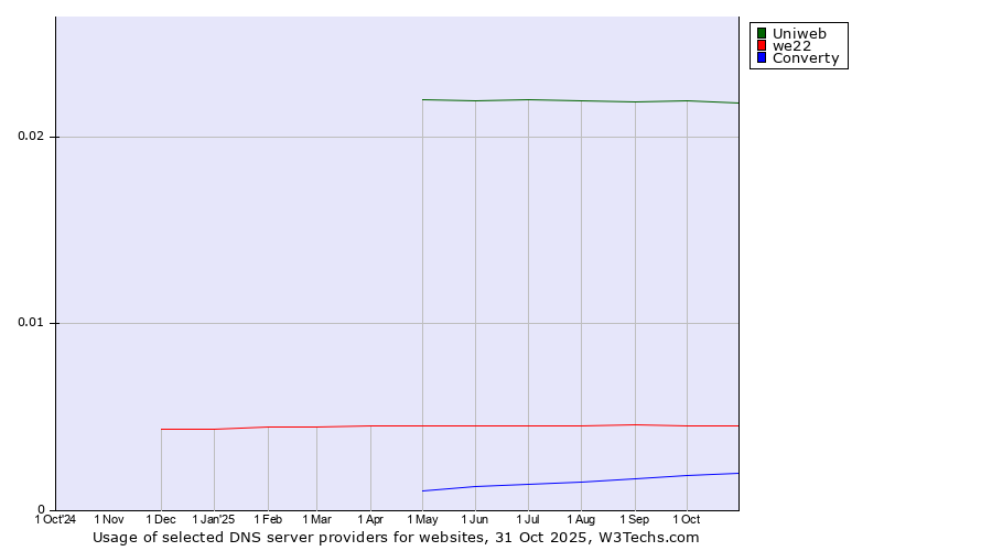 Historical trends in the usage of Uniweb vs. we22 vs. Converty