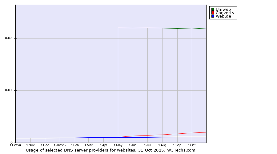 Historical trends in the usage of Uniweb vs. Converty vs. Web.de