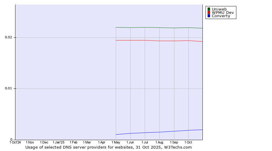 Historical trends in the usage of Uniweb vs. WPMU Dev vs. Converty