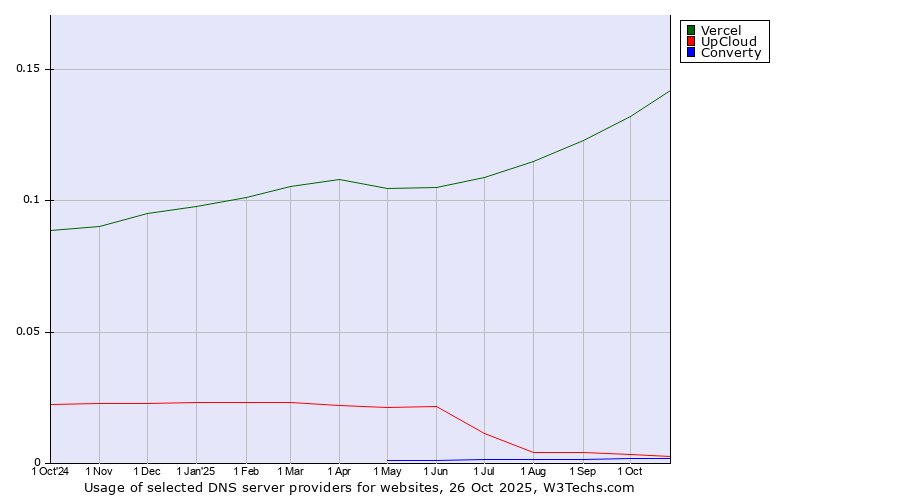 Historical trends in the usage of Vercel vs. UpCloud vs. Converty