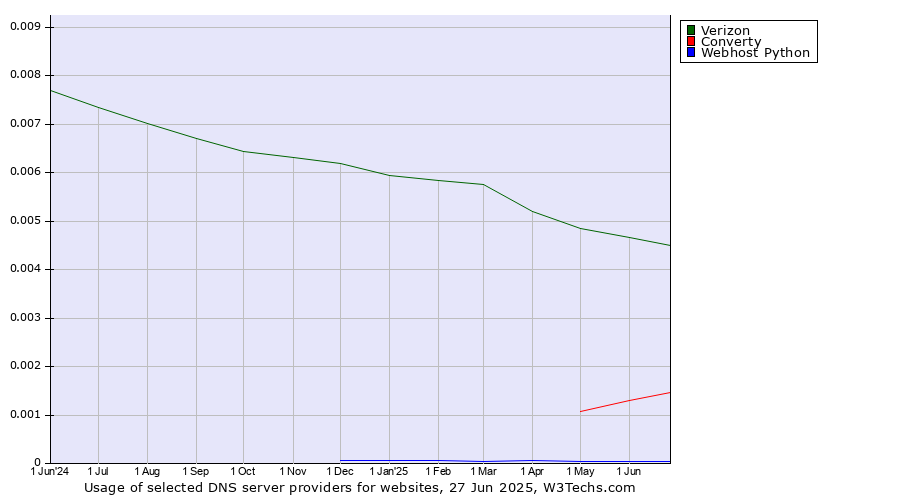 Historical trends in the usage of Verizon vs. Converty vs. Webhost Python