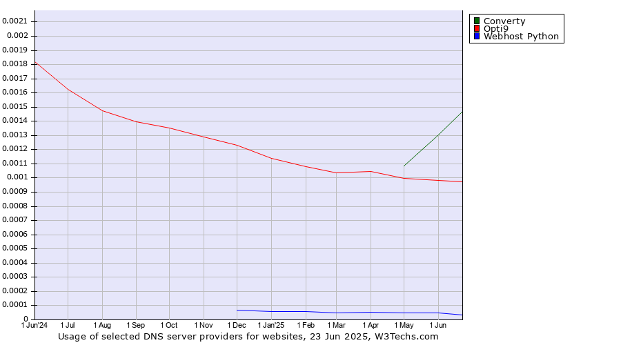 Historical trends in the usage of Converty vs. Opti9 vs. Webhost Python