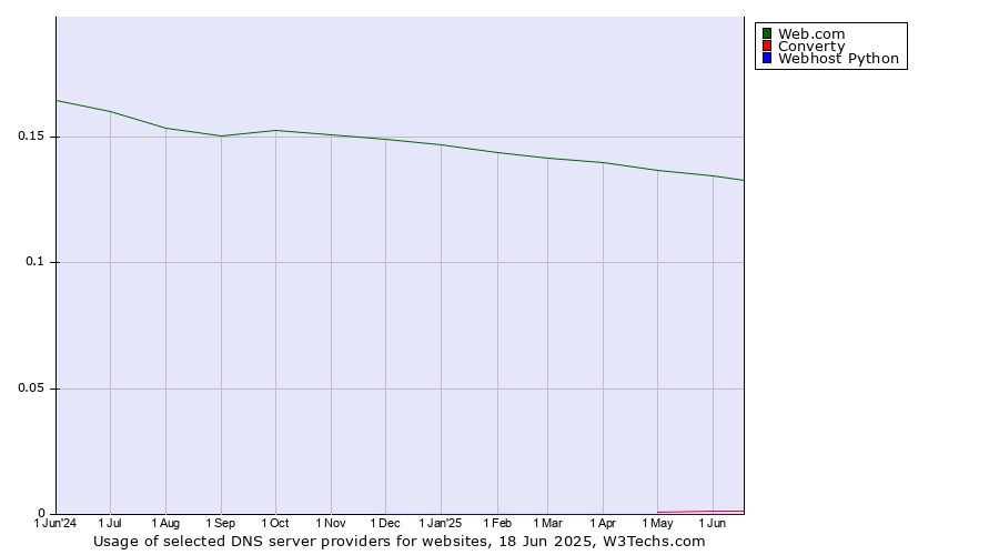 Historical trends in the usage of Web.com vs. Converty vs. Webhost Python