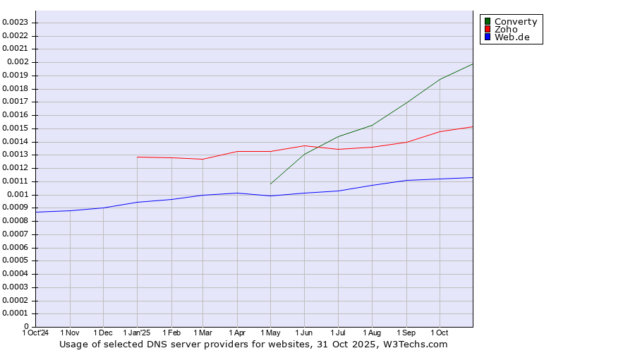 Historical trends in the usage of Converty vs. Zoho vs. Web.de
