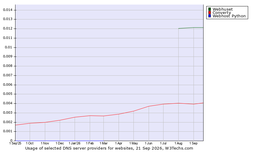 Historical trends in the usage of Webhuset vs. Converty vs. Webhost Python