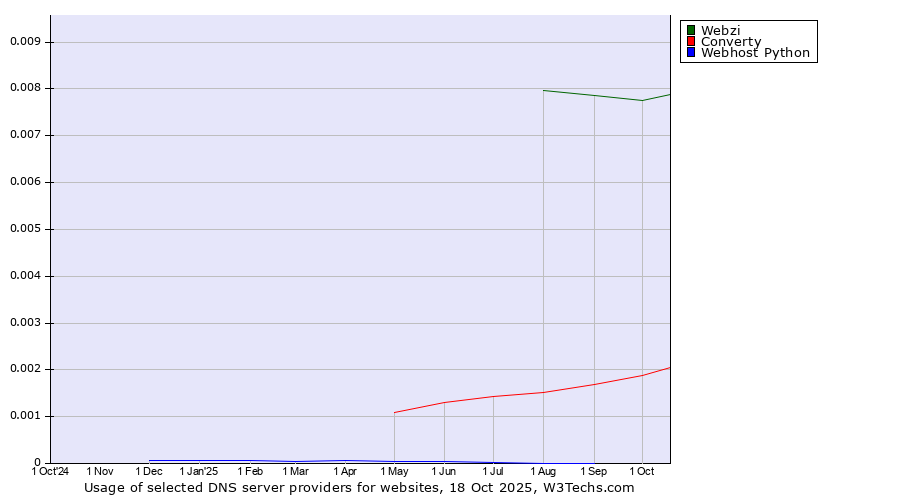 Historical trends in the usage of Webzi vs. Converty vs. Webhost Python
