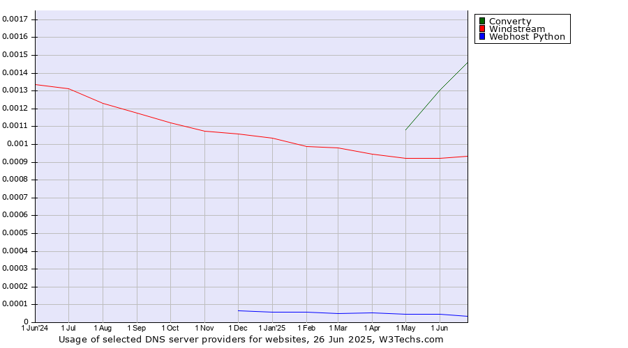 Historical trends in the usage of Converty vs. Windstream vs. Webhost Python