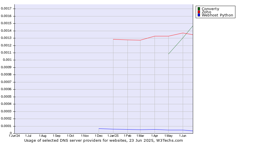 Historical trends in the usage of Converty vs. Zoho vs. Webhost Python