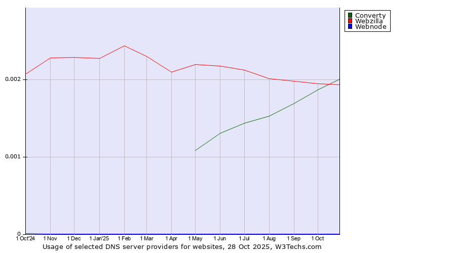 Historical trends in the usage of Converty vs. Webzilla vs. Webnode