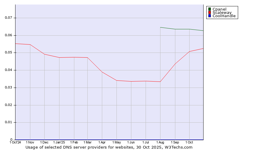 Historical trends in the usage of Cpanel vs. Scaleway vs. CoolHandle
