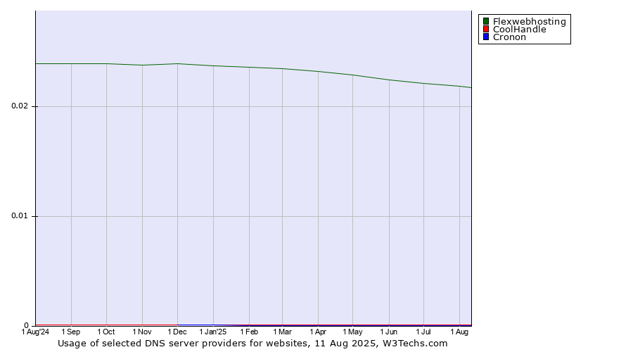 Historical trends in the usage of Flexwebhosting vs. CoolHandle vs. Cronon