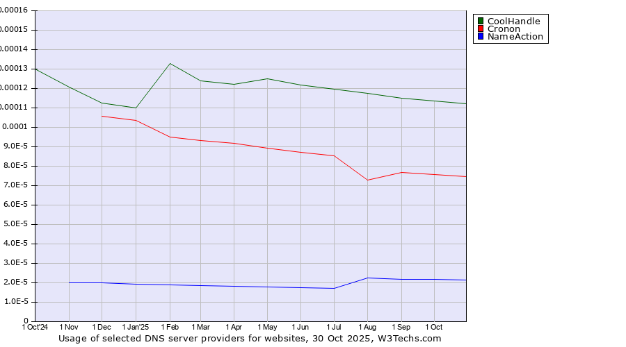 Historical trends in the usage of CoolHandle vs. Cronon vs. NameAction