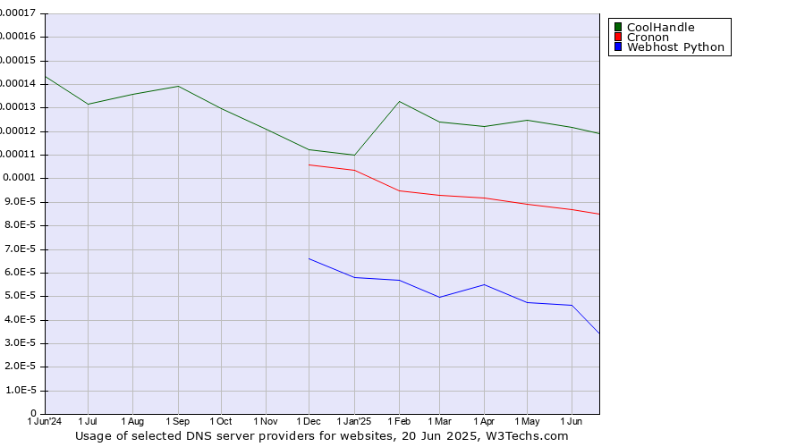 Historical trends in the usage of CoolHandle vs. Cronon vs. Webhost Python