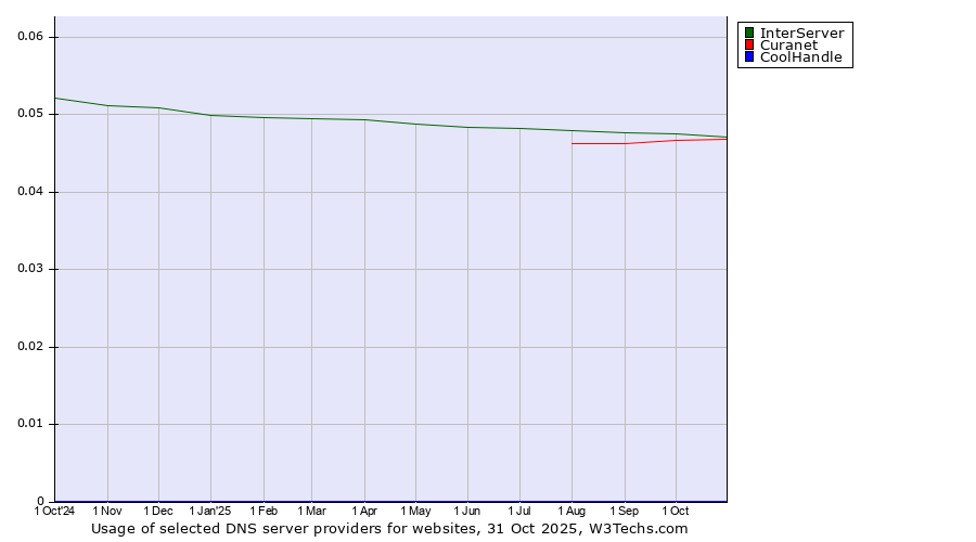 Historical trends in the usage of InterServer vs. Curanet vs. CoolHandle