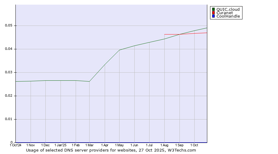 Historical trends in the usage of QUIC.cloud vs. Curanet vs. CoolHandle